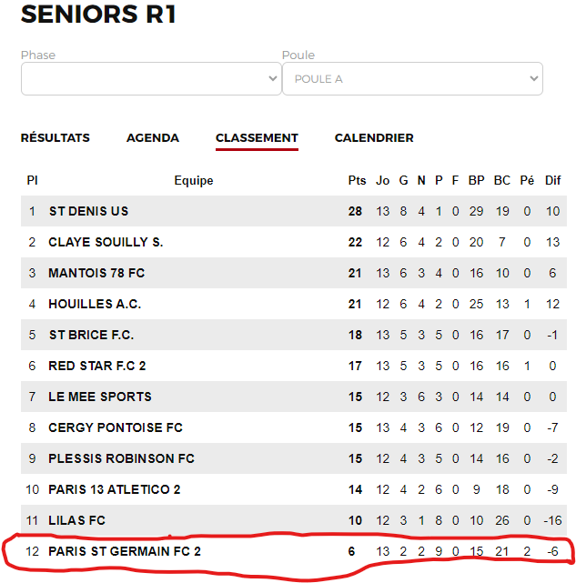 fewawi11's tweet photo. Je poucave, la réserve du PSG est dernière de régionale 1 🤣 https://t.co/j5h7HsAoxZ