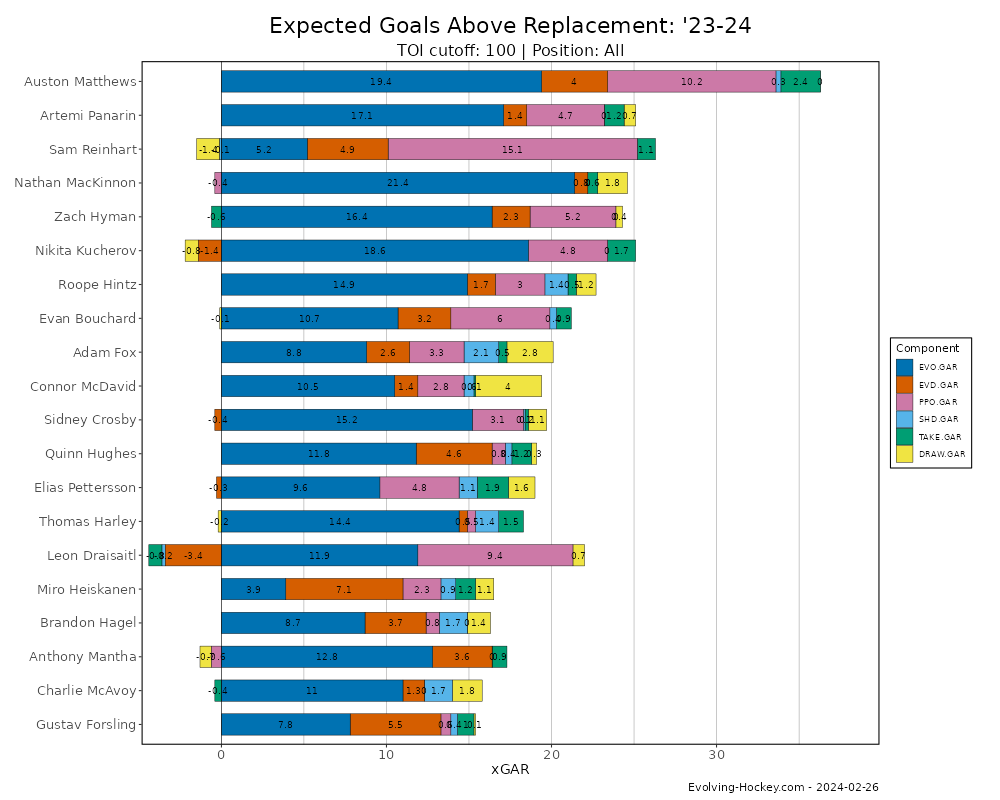 CJTDevil's tweet image. Auston Matthews is the MVP.

He's been worth 12 xSPAR which means that if he hadn't played a game, the Leafs would very possibly sit at 62 points, tied with the Devils and Islanders sitting at 9th/10th/11th in the East.