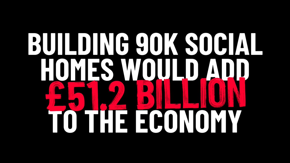 When we say we need to build more social homes, what comes to mind? Is it ‘can we even afford that?’ Well, our research with @natfednews shows that building 90k social homes would add over £50 BILLION to the economy. Sing it from the rooftops, because we have the receipts 🧾👇