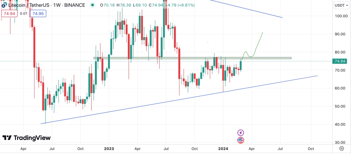 $LTC Closes above the green box on the weekly and looks good.
