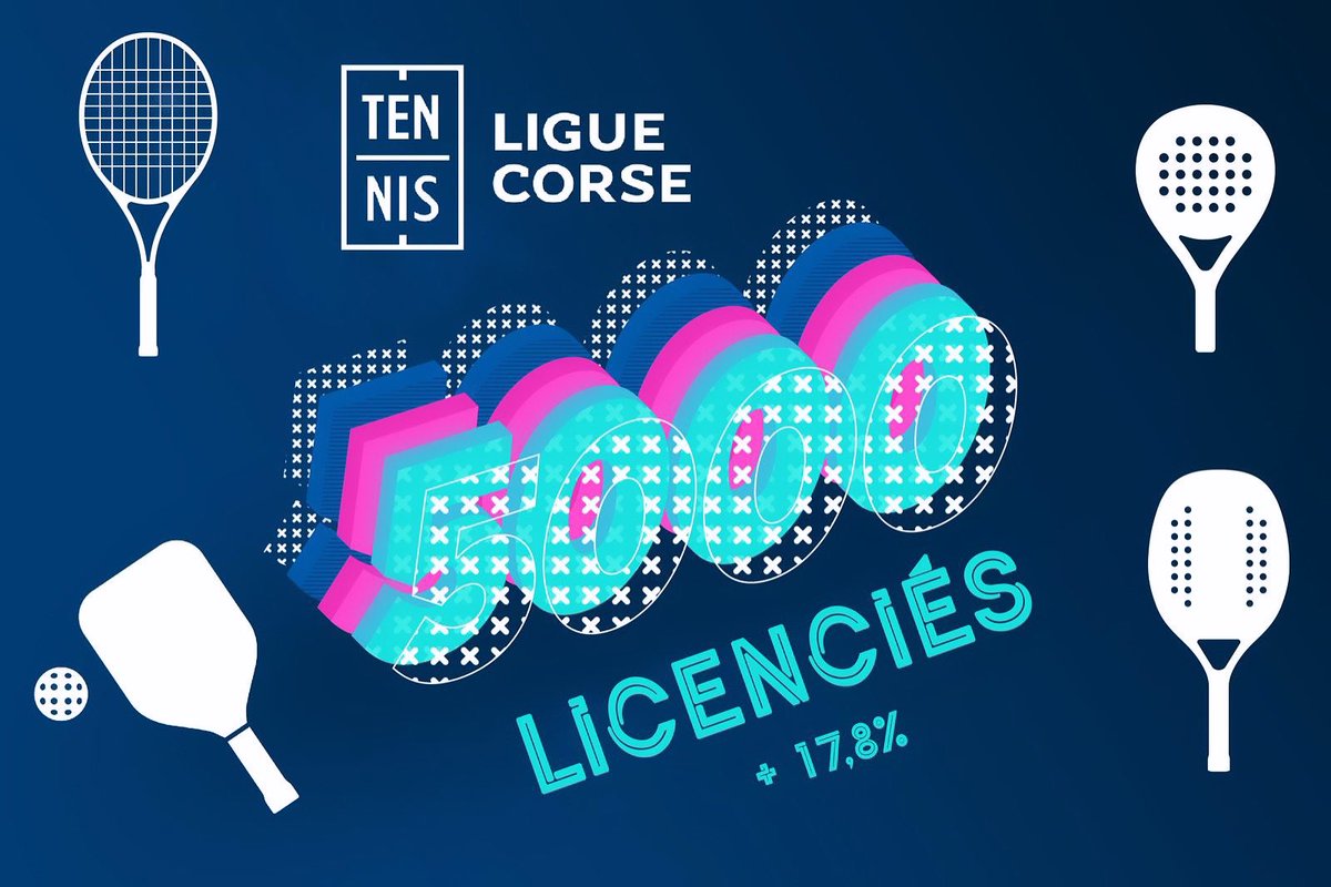 🔥🔥🔥

🤩 Pour la première fois de son histoire, la Ligue Corse de Tennis franchit la barre des 5000 licenciés !

+ 17,8 % de licenciés par rapport à l’an passé à la même période ! 

🎾 Le tennis est plus que jamais le 1er sport individuel en Corse

👏 Bravo à toutes et à tous