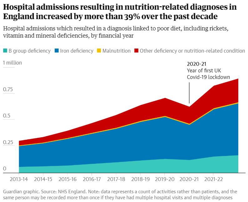 If ever a graph shows why we need a #RightToFood now & an end to Tory austerity. Shamefully a tripling of hospital admissions for nutrition-related diagnoses over the last decade in the 6th richest country in the world. #HungerIsAPoliticalChoice