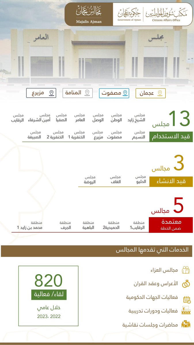 اعتمدنا تشييد 5 مجالس جديدة في عجمان ليصل عددها إلى 21 مجلساً موزعة في مختلف مناطق الإمارة. المجالس تُجسّد التمسُّك بالهوية والأصالة وروح المكان وحياة السكان، وجزء من ذاكرتنا الثقافية والاجتماعية والجمالية، وتُقدّم خدمات متنوعة لمواطني الإمارة وتعزز الترابط والتكامل بين الجميع