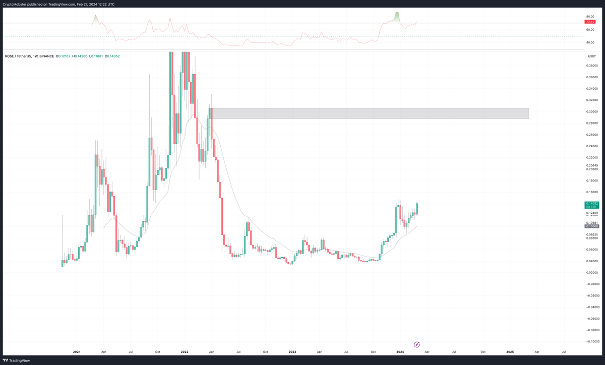 AshDavidsonUK's tweet photo. Is $ROSE about to teleport? https://t.co/Tj10y8hS68