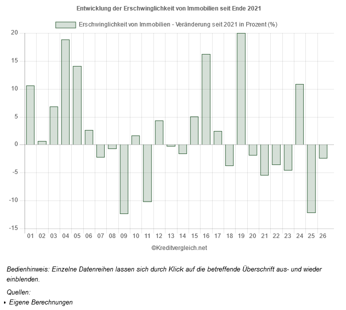 franke_media's tweet photo. Ende 2021 begann die große #Zinswende bei zahlreichen Notenbanken. Für uns Grund genug, auf https://t.co/hNLDET0YdL die Entwicklung nominaler #Immobilienpreise sowie #Nettoeinkommen und daraus abgeleitet die Erschwinglichkeit von #Immobilien bis zum 3. Quartal 2023 auszuwerten - mit interessantem Ergebnis. So verbesserte sich die Erschwinglichkeit um bis zu 19,99 Prozent in Schweden, während sie sich in Israel um 12,27 Prozent verschlechterte. In #Deutschland verbesserte sie sich aufgrund sinkender Immobilienpreise um 18,82 Prozent.