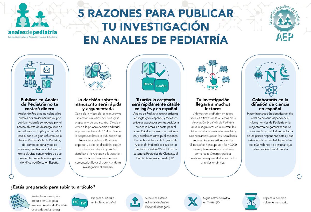 aepediatria's tweet photo. Te recordamos 5 razones para publicar tu investigación en #AnalesDePediatría https://t.co/3uEXXvezMu