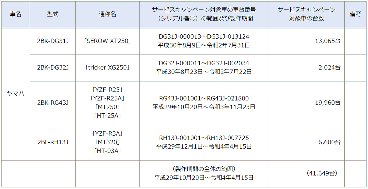 yamaha_bike's tweet photo. 【サービスキャンペーンに関して】
この度は、弊社のサービスキャンペーンに関しまして、ご愛用者の皆様には多大なご心配とご迷惑をおかけ致しまし��ことを、深くお詫び申し上げます。

https://t.co/sgTnJ2eF9u https://t.co/9a1wtLn4NN