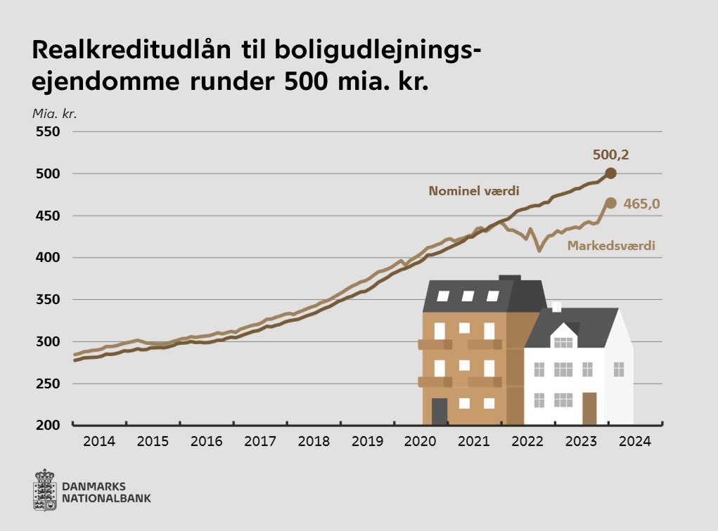 nationalbanken's tweet photo. Realkreditudlån til boligudlejningsejendomme runder 500 mia. kr. trods højere renter og strammere kreditstandarder.
Læs mere her: https://t.co/DIMKr3SOIm
#dkfinans #dkøko #FinansStat https://t.co/85mnqjEW80