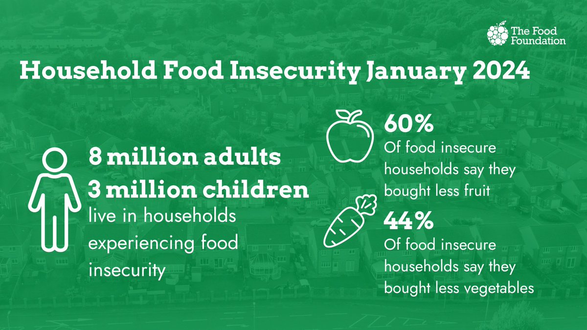 📈 Our latest data shows eight million adults and three million children are experiencing #foodinsecurity We're worried about the impact on their health with 60% buying less fruit and 44% less veg as a result of the #CostOfLivingCrisis Read more: tinyurl.com/2u8eddne…