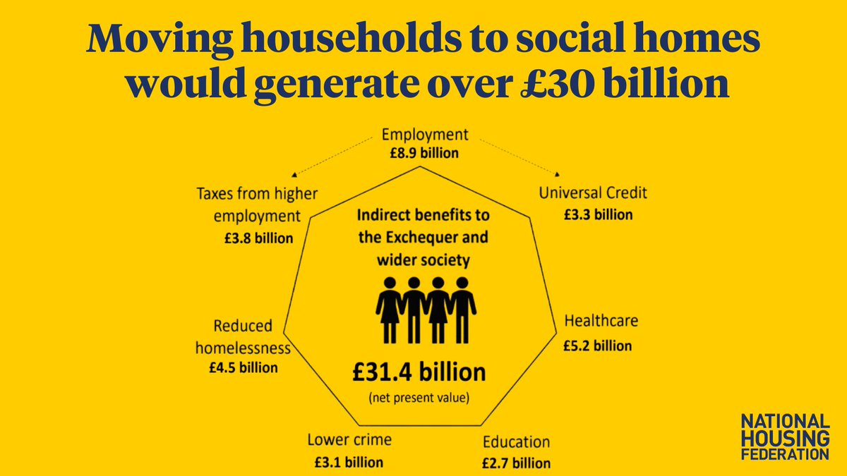 Our report shows building 90,000 social homes will also have major social benefits:

👉reduced homelessness
👉better education outcomes
👉increasing rates of employment
👉 reduced crime

We need a long-term #PlanForHousing with funding to build a generation of new #SocialHomes