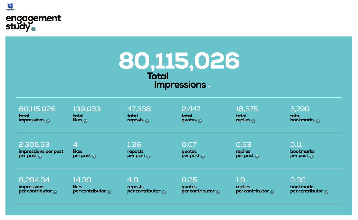 🔥¡Seguimos celebrando el segundo día del #MWC2024 con cifras impresionantes de difusión! Con un total de 116,711 publicaciones y un valor económico de $7,255,173.74, estamos demostrando el impacto de este evento a nivel mundial como lo demuestra @TweetBinderES @TweetBinder…