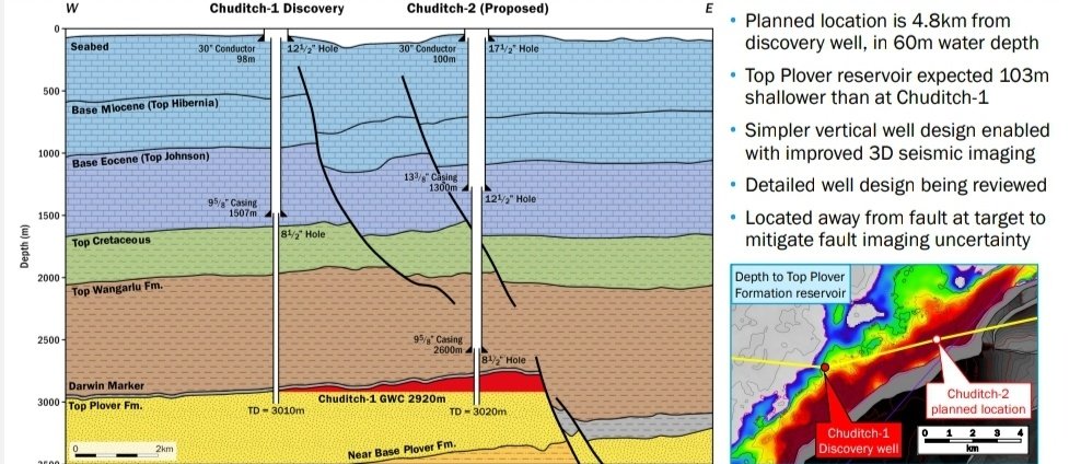 BOIL_Unofficial's tweet photo. #BOIL 

Planned Appraisal well objectives:

✅ Target >100m gas column (vs. 30m at Chuditch-1)
✅ Perform production flow test (DST)

Baron published an independent CPR Pmean Contingent 1.1TCF/ Prospective 2.1TCF / PSC 3.3TCF upside >5TCF https://t.co/sCanmHegfi