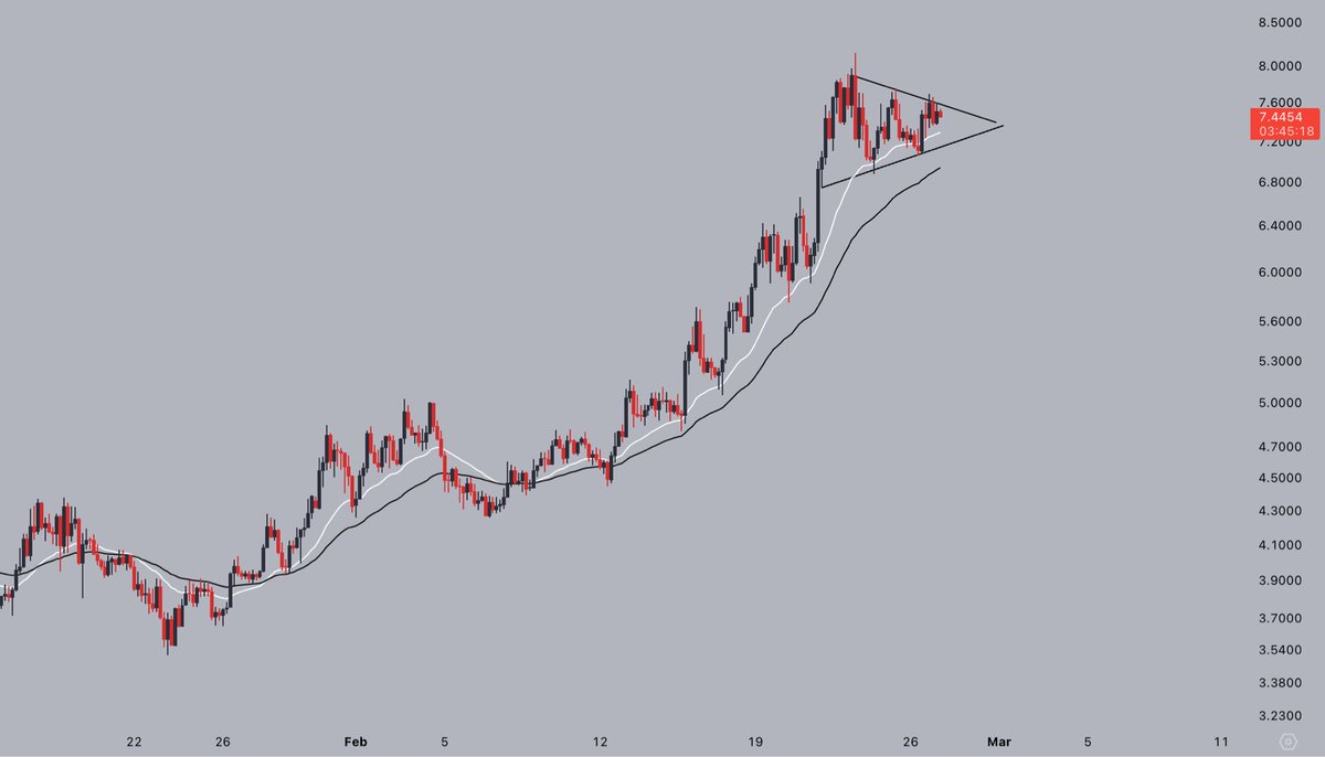 I'm expecting some of the #Bitcoin gains to make its way into the #altcoin market.

Got my eyes on $RNDR, should send a lot higher if it breaks out here.
