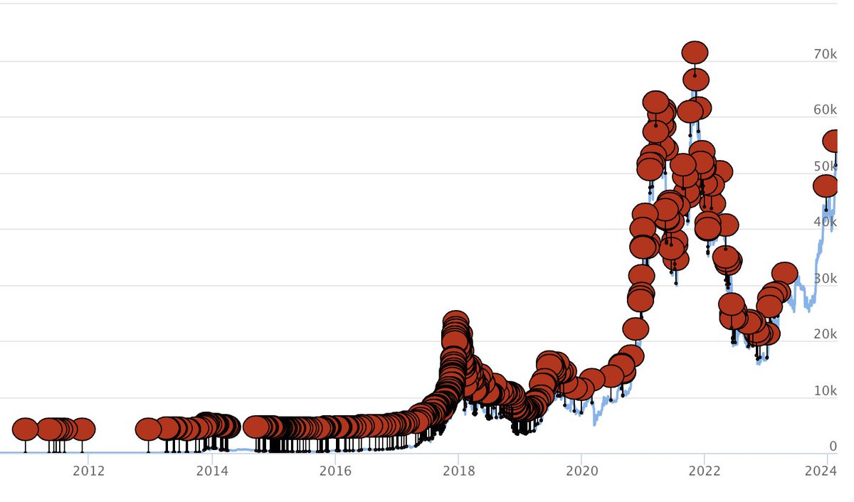 All the times Bitcoin has been declared dead. https://t.co/wXOAM5J3bB