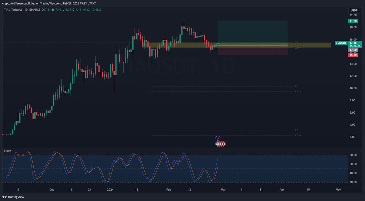 crypto4lifeeee's tweet photo. sniper shot with $TIA

hopefully running till finish. https://t.co/TmNHu9bSUU