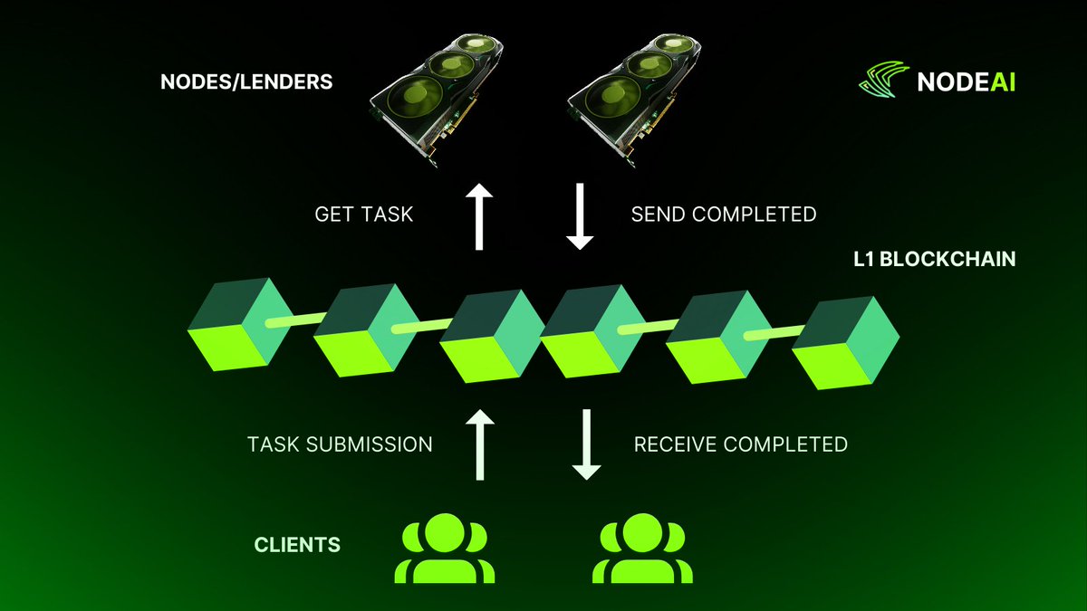 🚀 Thread: Major Update from NodeAI 

1/4 🧵 Exciting times ahead for NodeAI! As we near the completion of Iteration 3, we're thrilled to share our next big step. We're introducing an L1 blockchain specifically tailored for task distribution across nodes.

#AI #DEPIN $GPU #L1