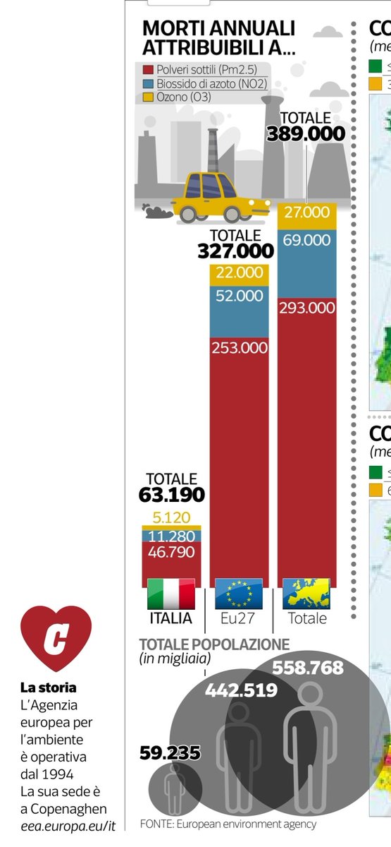 Oltre 60 mila morti in Italia all'anno per lo smog (agenzia europea ambiente) Cos'altro serve per agire? Le cose da fare sono note, più mezzi pubblici, più verde, città 30/h fonti rinnovabili, elettrificazione riscaldamento