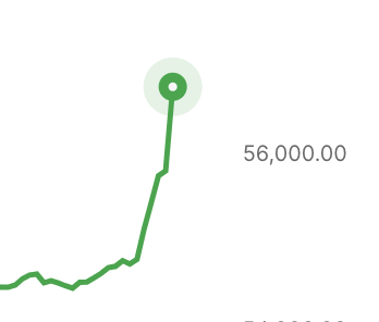 BitNovaGroup's tweet image. $57,000 #Bitcoin 🚀