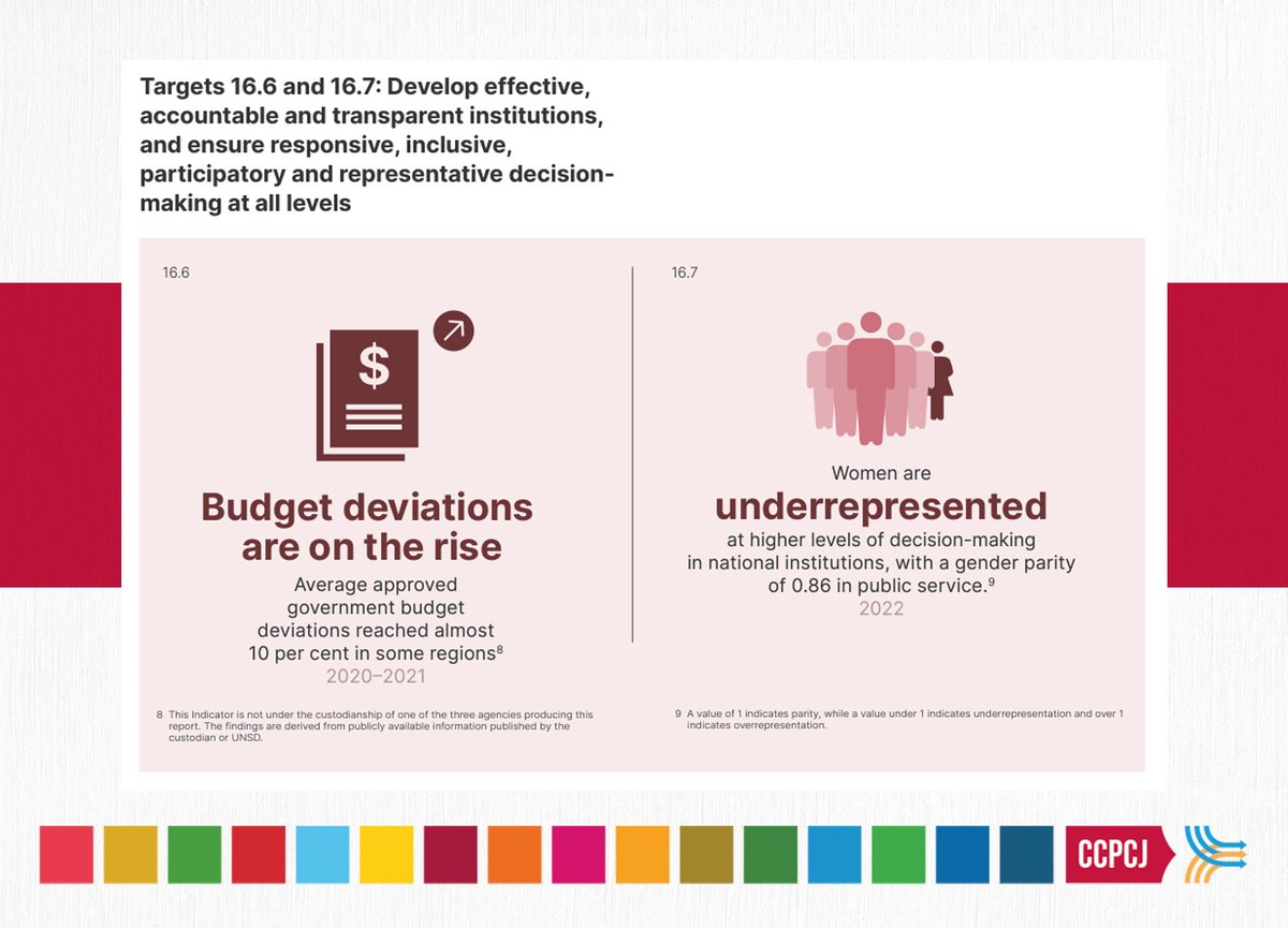 🎯Targets 16.6 & 16.7 Update: 💵Govt budget deviations are increasing; ♀️women continue to be underrepresented in top roles. 🔔Urgent need: Adopt evidence-based monitoring📈 for public spending and break barriers to women's leadership 👥 at senior decision-making levels.