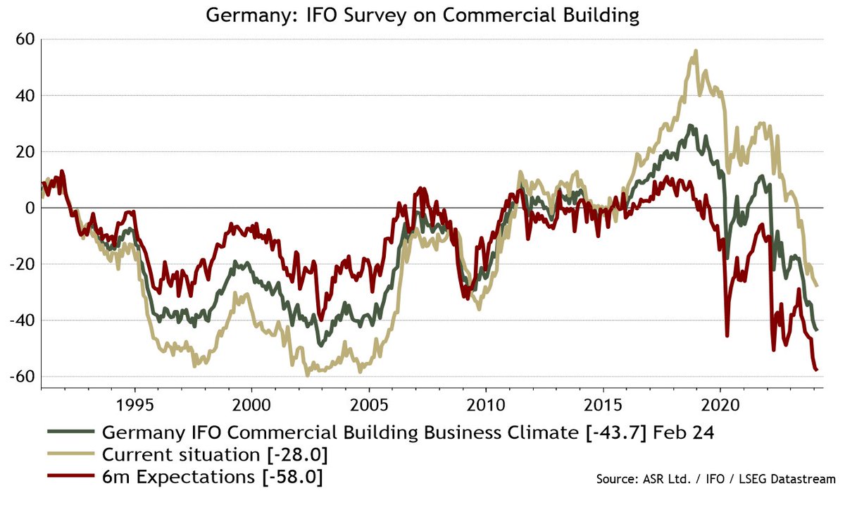 There's talk of green shoots in some parts of the Eurozone economy. But German commercial real estate construction doesn't appear to be one of them. #realassets #CRE #RealEstate