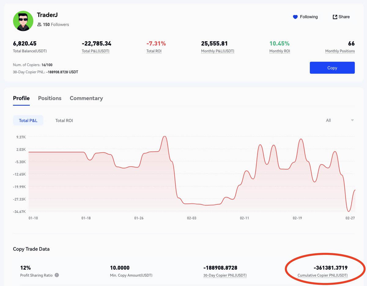 TmgTrades's tweet photo. Update on the sh*tshow that is copy trading Martini Man:
- Currently $22k underwater since starting copy trading
- His followers have lost $361k so far. Ooof๐คฆโโ๏ธ
- Currently $46k down in an ETH short (should have stuck with mindlessly longing everything)
#notatrader https://t.co/sMRNHa7EnL