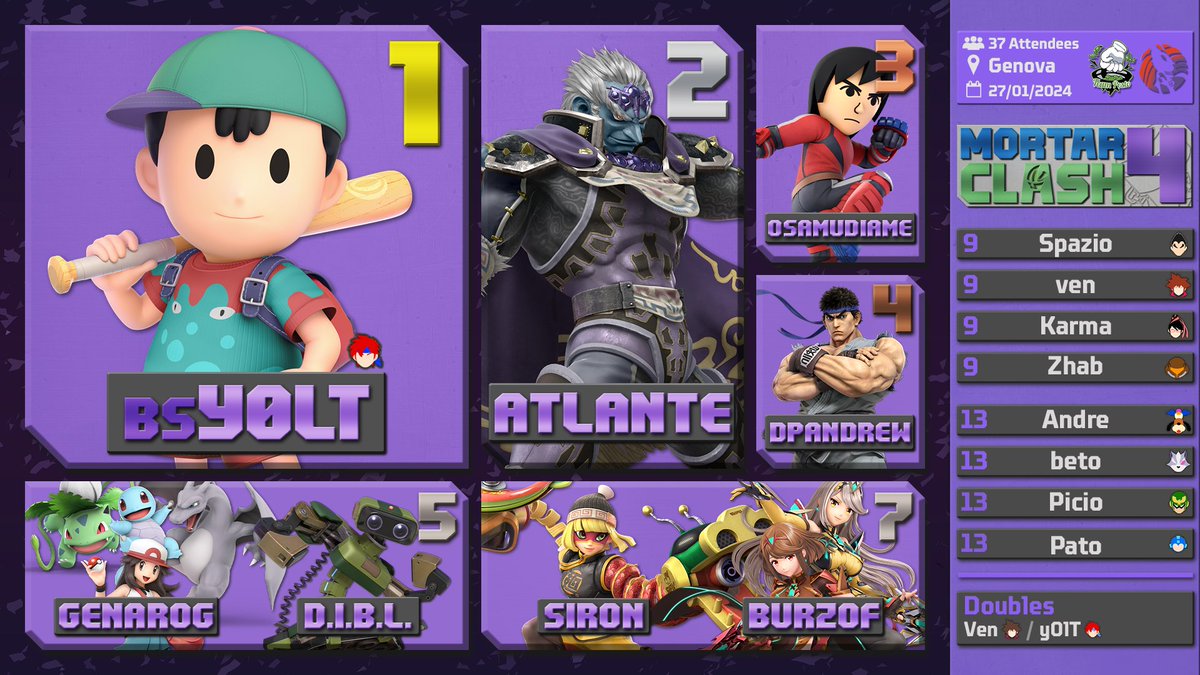 Mortar Clash 4 results. [37 entrants, Genoa]
Congratulations to <a href="/y0l_t/">y0lT</a>, winning the tournament 3-0 against <a href="/KDragmire/">Atlante</a> after a bracket reset!

Bracket: start.gg/tournament/mor…
VODs: youtube.com/playlist?list=…