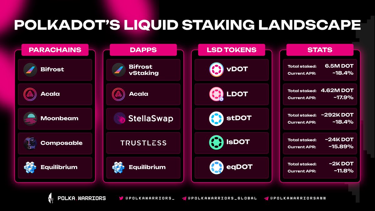 Recently, <a href="/Polkadot/">Polkadot</a>’s Liquid Staking landscape is expanding rapidly due to its benefits for users. 

Let’s check our infographic below and together unveils some top #LSD projects in the ecosystem.