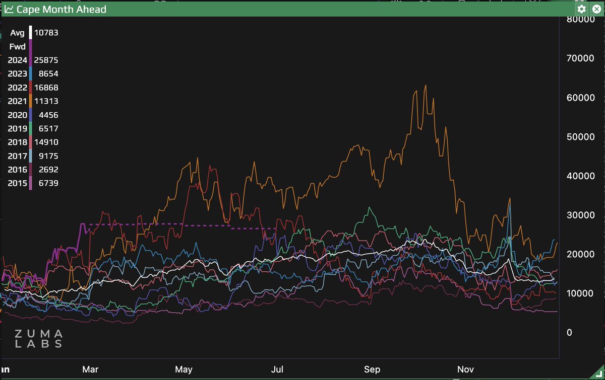 zuma_labs's tweet photo. Month ahead Capes are seasonally strongest in 5TC history. Forward curve is flat through summer so market not pricing in much upside from here.
#capesize #shipping #ironore #coal $bdry https://t.co/r535hzQJYY