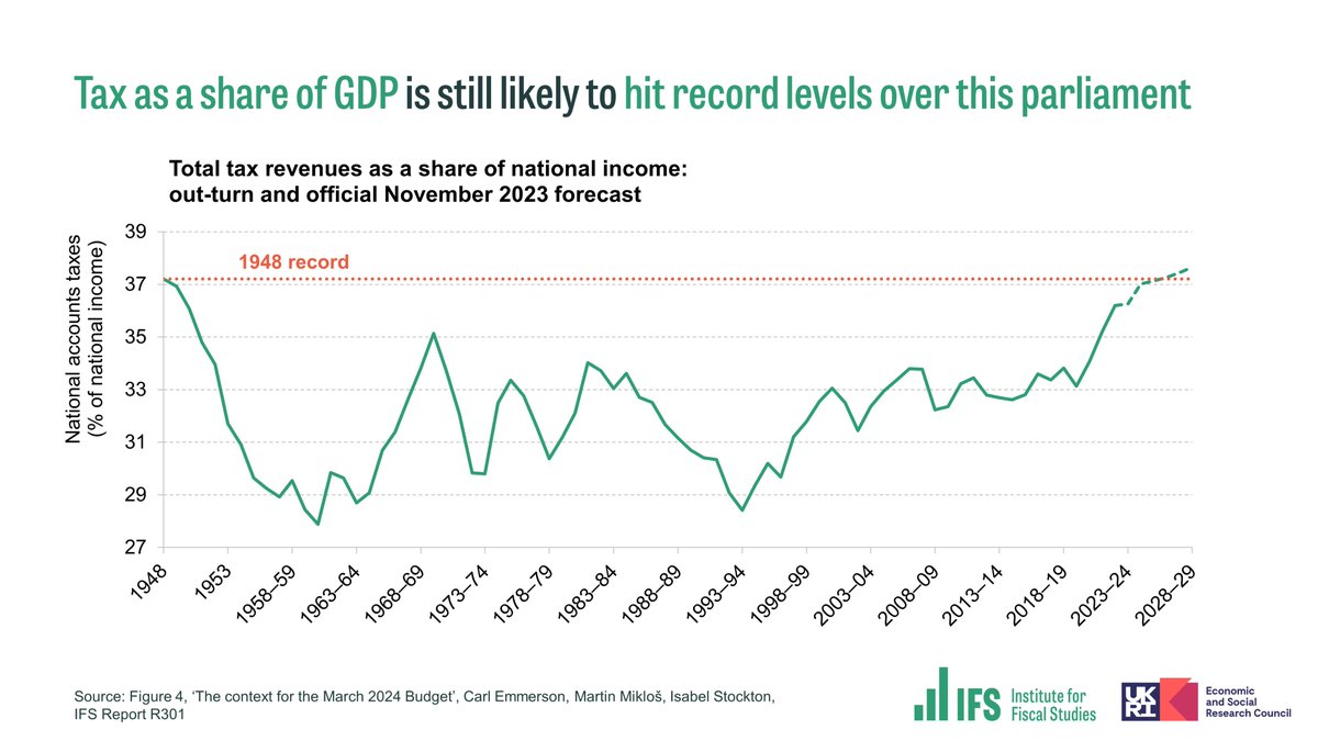 Any new tax cuts announced in the Budget would only offset part of the record-breaking increase in tax revenues this parliament. Taxes this year will be around £66 billion higher than they would have been, had their share of national income stayed at its 2018–19 level. [10/13]