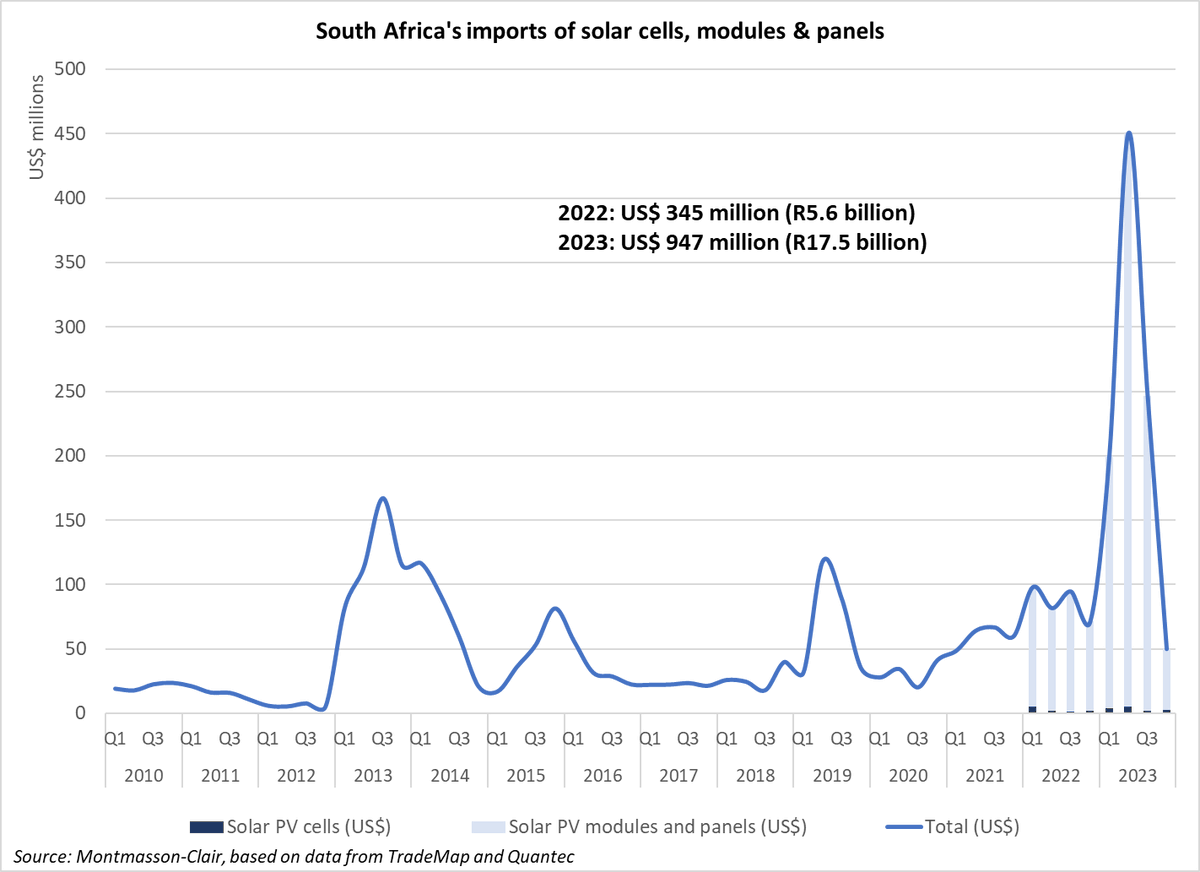 SA imports of #solarpanels in 2023 almost reached a mind-boggling $1 billion: $947 million or R17.5bn, due to a massive peak in Q2. That's about 5 GW worth of panels imported in the past year, adding to to the 1.3GW from 2022 We really need to talk about localisation!