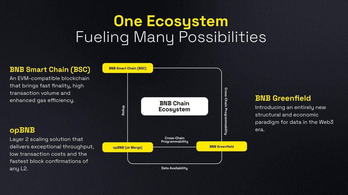 Dive into ‘BNB Chain &amp; the Web3 Blueprint'. See how BSC, opBNB, and BNB Greenfield connect in our multi-chain ecosystem.🔗

Share this with your friends for a chance to win a part of $1,000 in BNB!💰

1. QT this tweet
2. Tag 3 friends
3. Follow @BNBChain

buff.ly/49pIFbl