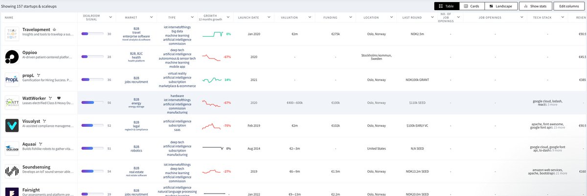 AI is on everyones mind and is still one of the hottest cards in venture! Learn which Oslo based companies are within the AI space: hubs.ly/Q02hxwFS0