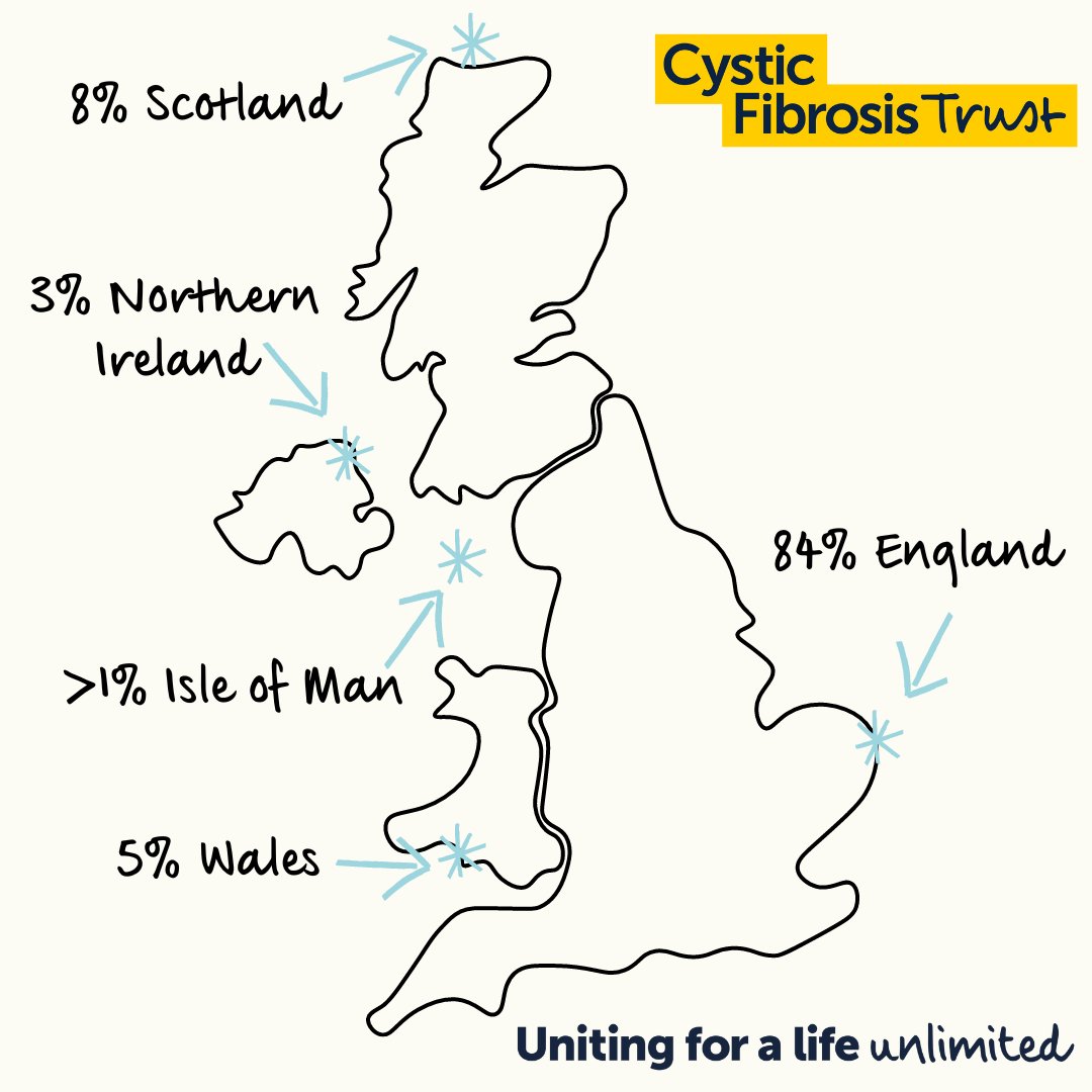 Are you yet to fill out the Your Life and CF Survey? We're particularly looking for people in #Scotland, #Wales and #Northenireland to complete the survey and obtain vital information from across the UK. We'd love to hear from you. 
➡️ ow.ly/JaWN50QHNXX