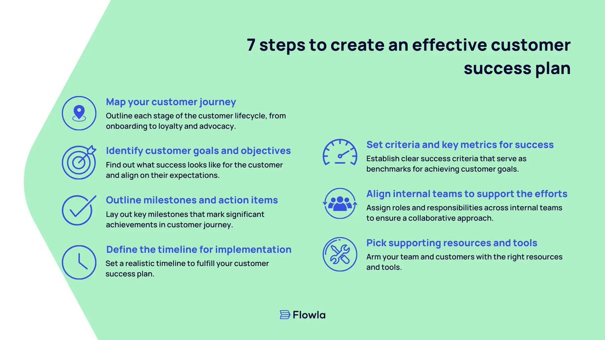 Selling in 2024 is no longer a transaction, but a continuous journey of #CustomerSuccess 🛫 Creating an effective customer success plan is similar to crafting a roadmap for this journey. Here's how to do that👇