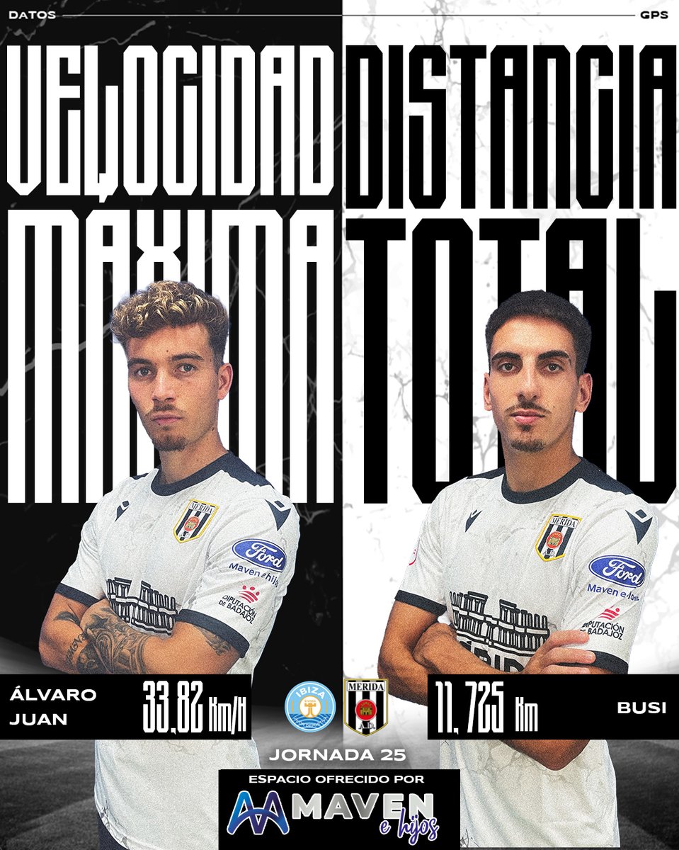 Merida_AD's tweet image. 📊 Estos fueron los #DatosGPS de nuestros romanos en el #IbizaMérida de la #jornada25

🏃🏽💨 Velocidad máxima:
➡️ @alvarojuan7 | 33,82 Km/h

🚜 Distancia total:
➡️ @busi_8 | 11,725 Km

🚗 @MavenehijosFord