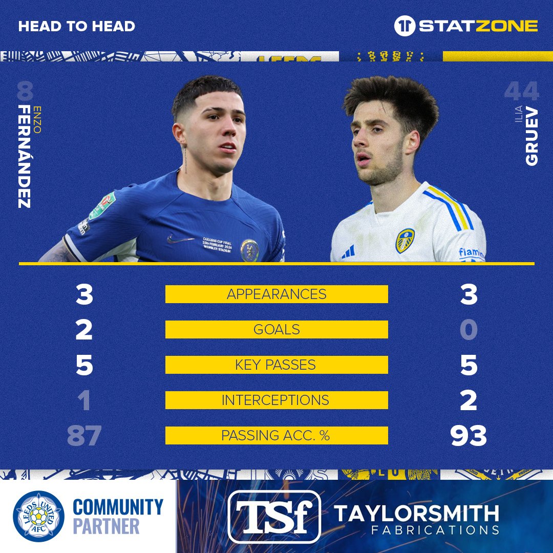 #LUFC face Chelsea in The Emirates FA Cup on Wednesday evening! We've compared the stats of Enzo Fernández and Ilia Gruev from the competition so far. 👇🤍 #LUFC #MOT #ALAW | taylorsmithfabrications.com