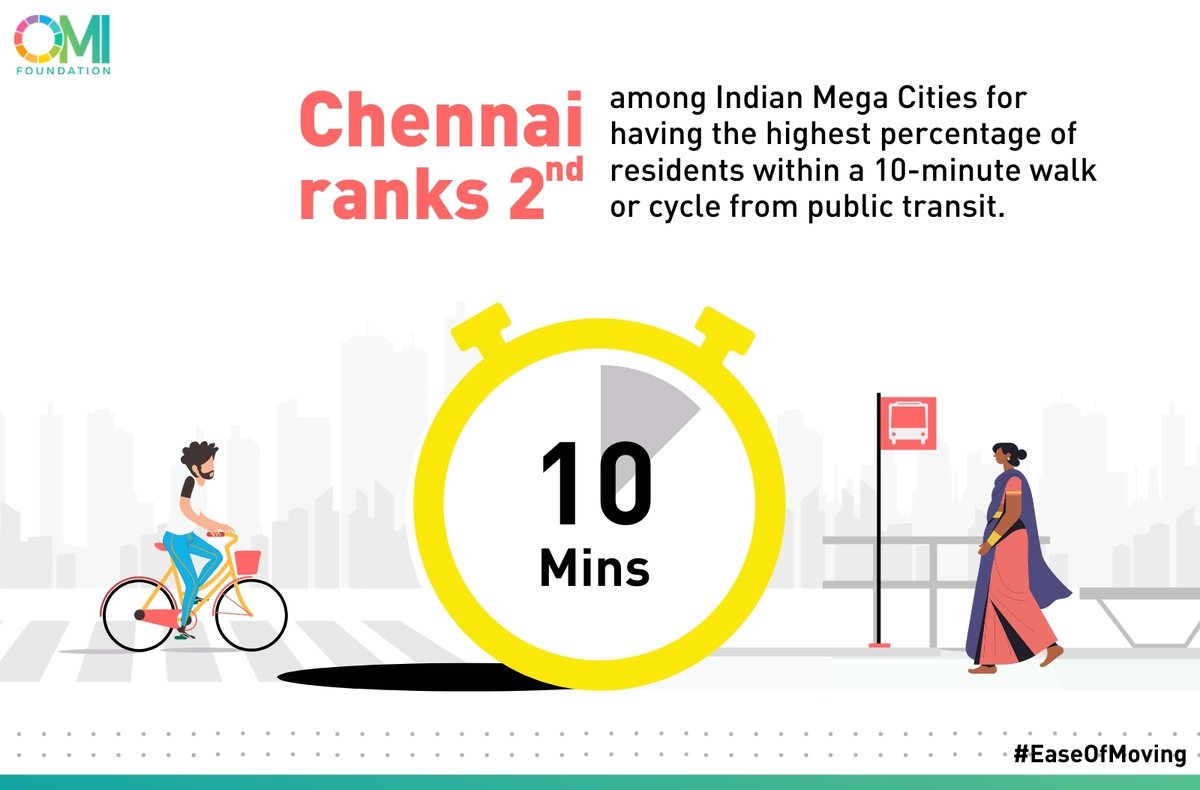 🚶‍♀️ Highlight: Chennai ranks 2nd among Indian Mega Cities for having the highest percentage of residents within a 10-minute walk or cycle from public transit. A testament to the city's commitment to active and shared mobility, as revealed in our latest report.

🚴‍♂️ #ActiveMobility