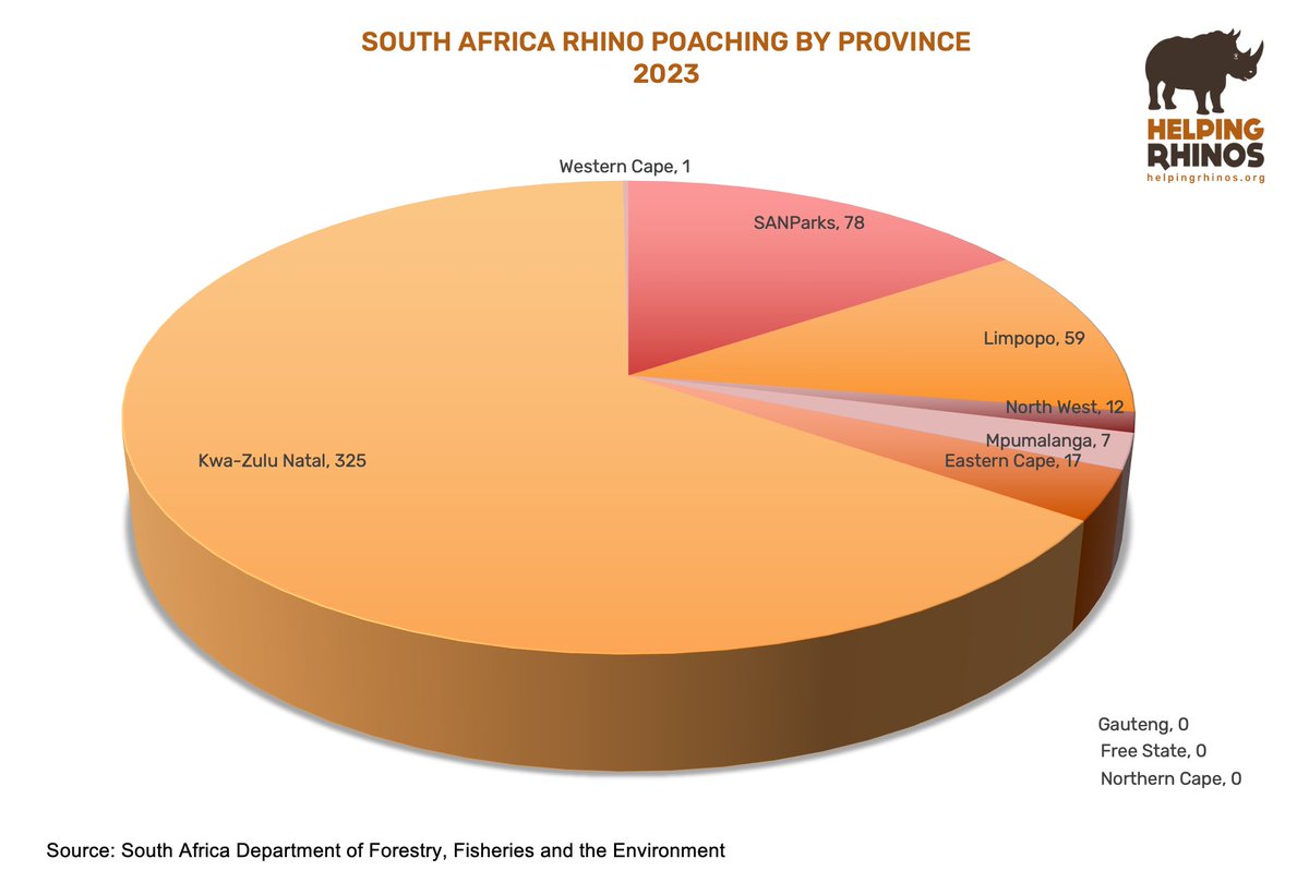 KwaZulu-Natal was again the hardest hit, losing 325 rhinos, with 307 of those in Hluhluwe-iMfolozi. Given the number of orphans received at our facility in KZN we are saddened but not surprised by these stats. We will share a deeper look at the numbers over the coming days. (3/3)