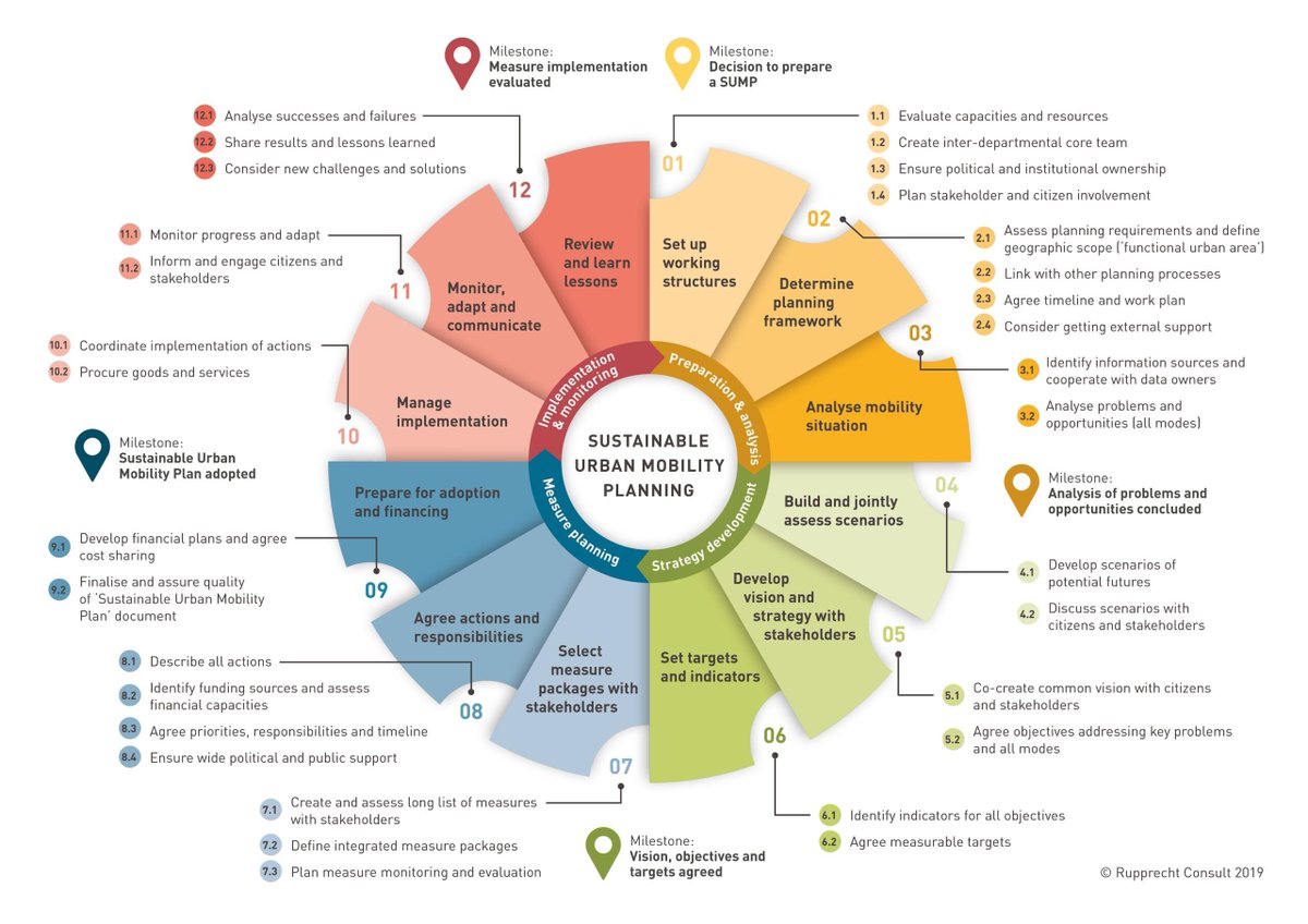 ULaaDS's tweet photo. How can we seamlessly integrate eco-friendly logistics planning into #SUMPs and #SULPs? ✨

Explore the ULaaDS Guidelines, Methods &amp; Policy Recommendations in detail with the help of the @Rupprecht_Tweet team 👉https://t.co/0Q21igOYbJ

#UrbanLogistics #Mobility https://t.co/LC5YGhknb9