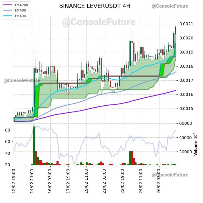 ConsoleFuture's tweet photo. #BINANCE #LEVER_TREND #LEVERUSDT #LEVER $LEVER

Funding: 0.056% 🔴

Circulating supply: 28.9B
Total supply: 35B
Max supply: 35B

Market cap: 60M
Fully diluted valuation: 72.7M https://t.co/b0lq13jiuG