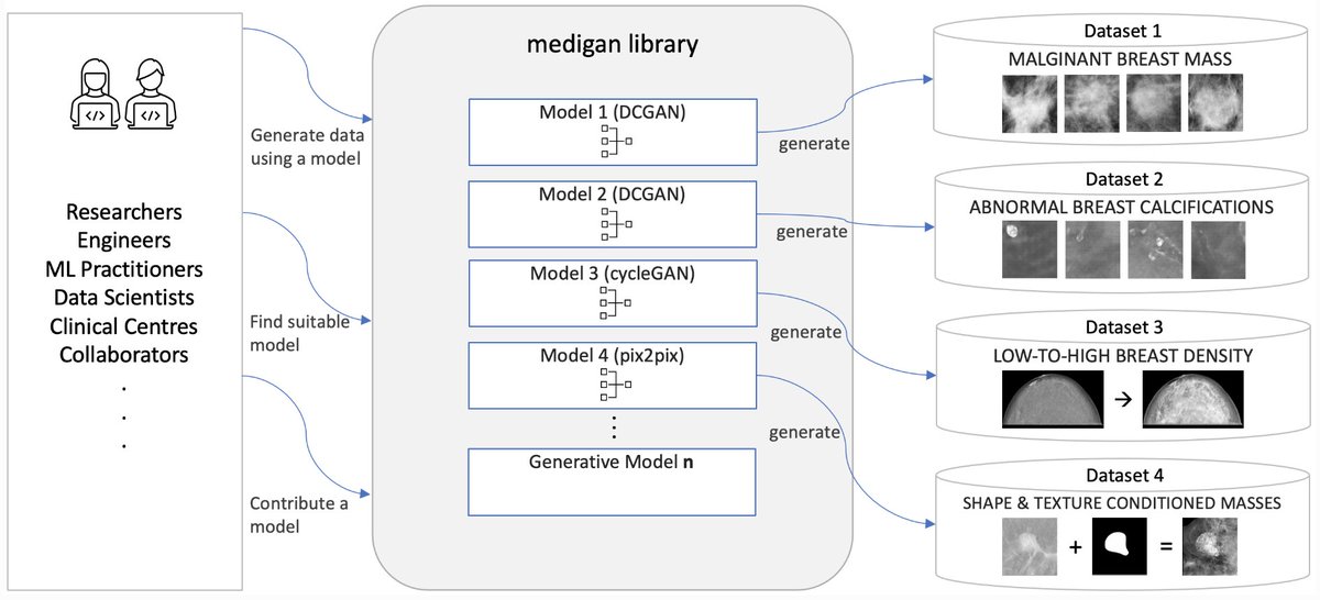 Karim Lekadir (@karimlekadir) on Twitter photo 🎉 medigan, by <a href="/1richardobinna/">Richard Osuala</a>, is an open-source🐍library.
🔎Easily search and find generative models 🎁Reuse existing models instead of training your own ⬆️Share your own model to boost visibility and impact. 🖥️github.com/RichardObi/med… 📄shorturl.at/deIUW #MachineLearning 🎉 medigan, by <a href="/1richardobinna/">Richard Osuala</a>, is an open-source🐍library.
🔎Easily search and find generative models 🎁Reuse existing models instead of training your own ⬆️Share your own model to boost visibility and impact. 🖥️github.com/RichardObi/med… 📄shorturl.at/deIUW #MachineLearning