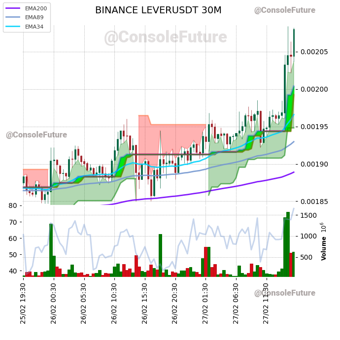 ConsoleFuture's tweet photo. #BINANCE #LEVER_TREND #LEVERUSDT #LEVER $LEVER

Funding: 0.056% 🔴

Circulating supply: 28.9B
Total supply: 35B
Max supply: 35B

Market cap: 60M
Fully diluted valuation: 72.7M https://t.co/b0lq13jiuG