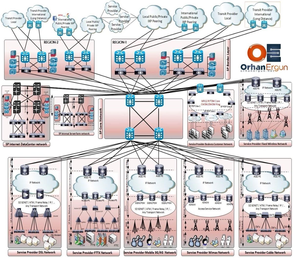 OrhanErgunCCDE's tweet photo. We have over 500 hours of Service Provider design and hands-on lab courses on the website. If you are looking to learn the SP networks, have a look at these courses: https://t.co/UMe1wesl5E #itcourses #orhanergun #cciesp #ccde #ccnp #spcor #cisco https://t.co/1NSL3iIY6I