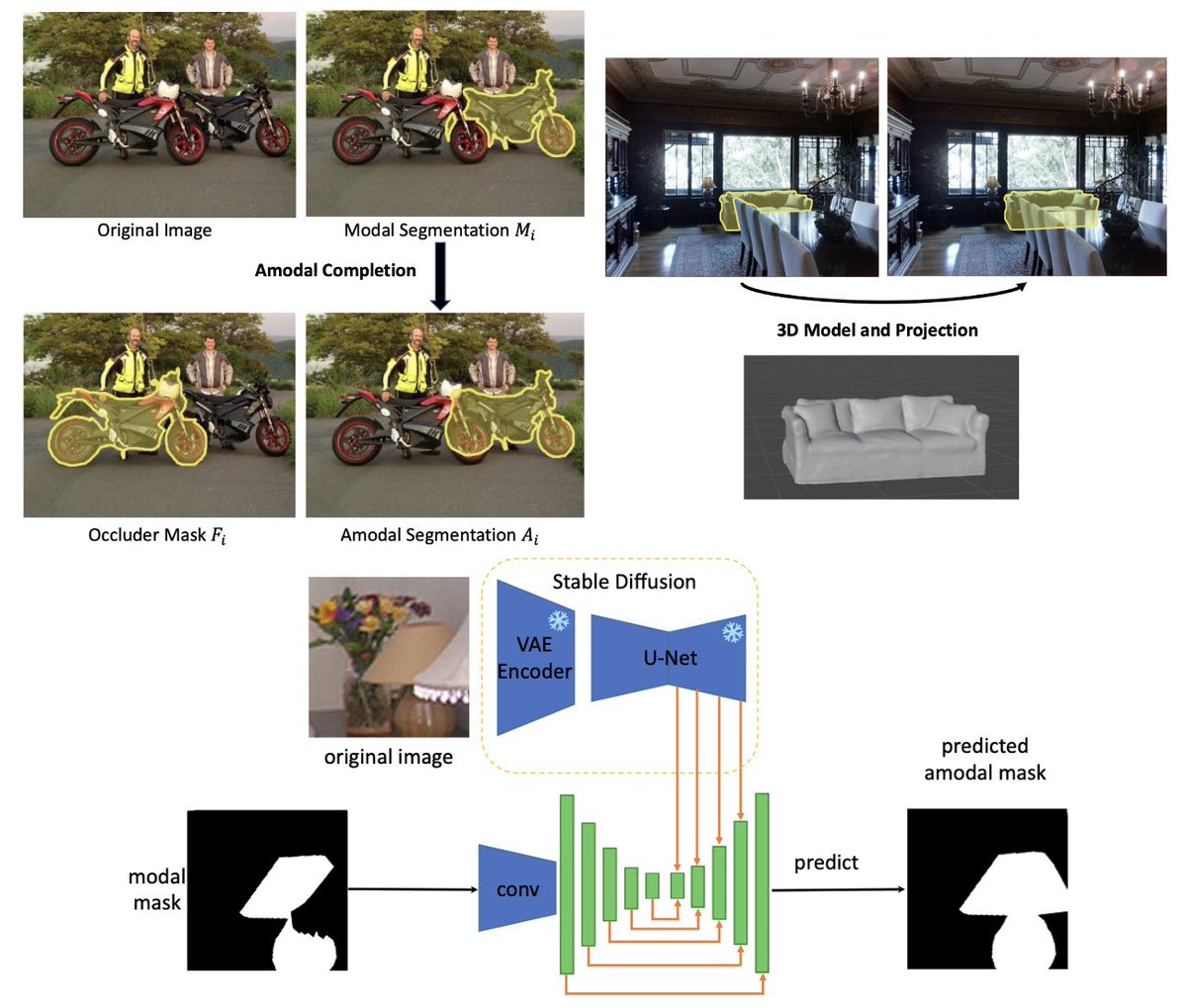 Still suffering from occlusion? Our recent work Amodal Ground Truth and Completion in the Wild (@CVPR) @Oxford_VGG with @ChuanxiaZ @WeidiXie and Andrew Zisserman enables reconstruction of the entire shape of any occluded object to help you solve occlusion intrinsically.