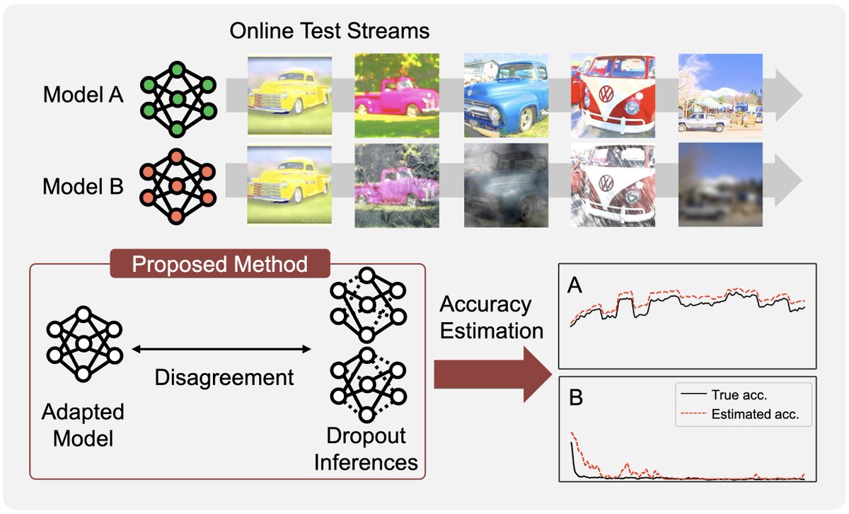 Taesik_MobileAI's tweet image. 📄 Thrilled to announce that our research, &quot;ATTA: Label-Free Accuracy Estimation for Test-Time Adaptation,&quot; has been accepted at #CVPR2024! Kudos to the awesome team: @taeckyung_lee, @sornswgn, and @wewantsj 👏

Stay tuned for our camera-ready version and code!