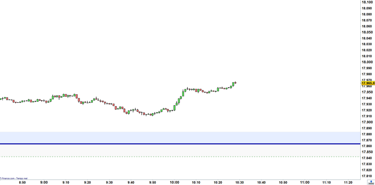 magnetrading's tweet photo. #NQ new level
#Nasdaq #DAX #DOW #NQ_F #US100 #SP500 #BTC https://t.co/d8avNPO3gj