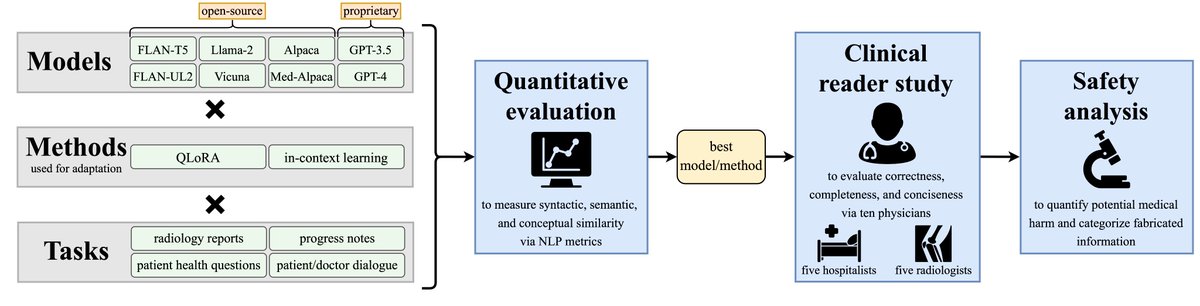 Our clinical #NLP work just published in @NatureMedicine! We present a framework to adapt & evaluate #LLMs for summarization. Physicians 🩺 prefer #LLM summaries to those of #medical experts❗ Big step to reduce documentation 📚 and focus more on personalized care 🙌 A 🧵