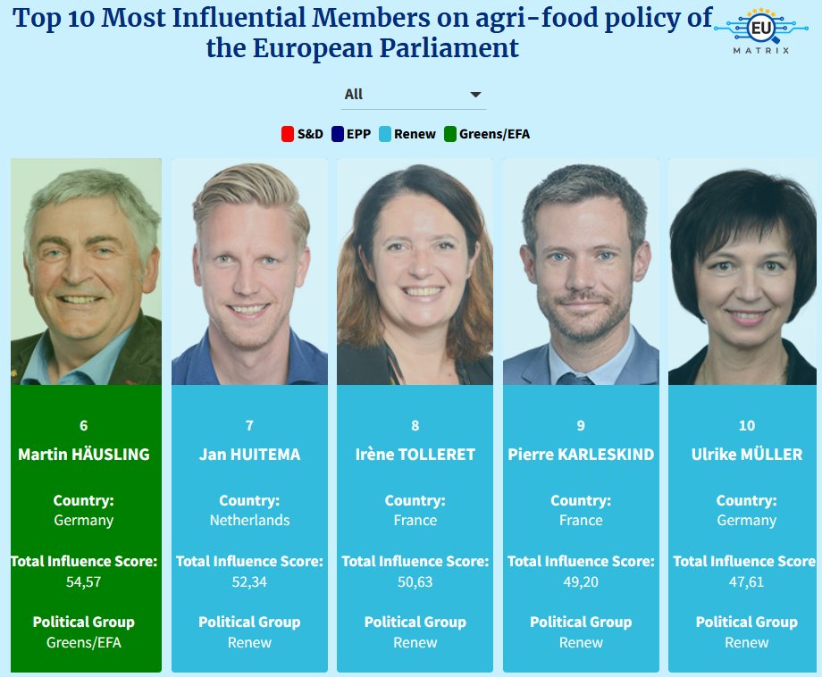 @MartinHaeusling, @jhuitema, @ITolleret, @Pierre_Ka and @UliMuellerMdEP complete the top 10 most influential #MEPs shaping #EU #agriculture policy🌾 🔎Check out our #InfluenceIndex2024: rb.gy/fl6ohx