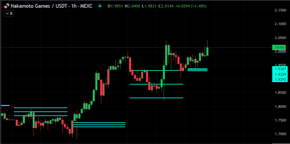 CbossUK's tweet photo. BULLISH $NAKA chart !!

Very tight daily CPR - pivot range

Could be ready to break that $2.10 level &amp; its a rocket ride to $5.00 resistance as predicted by @Sheldon_Sniper 

Sit tight people 🚀👀

@crypto_banter @RealEasyAlgo @yamsworldcrypto @NakamotoGames #NAKAFAM https://t.co/Hj2klCmp1z
