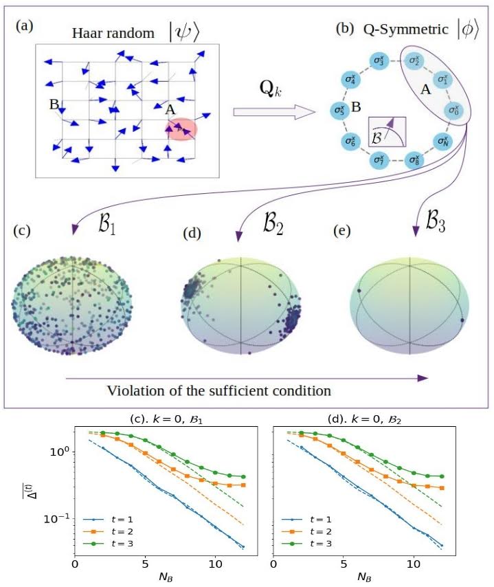 Hauke Group (@haukegroup) on Twitter photo When can chaotic many-body quantum states with symmetries be used for higher-order state designs? We answer this question by establishing a sufficient condition.
Take a look at arxiv.org/abs/2402.08949
<a href="/vndileep14n/">Dileep Varikuti</a> When can chaotic many-body quantum states with symmetries be used for higher-order state designs? We answer this question by establishing a sufficient condition.
Take a look at arxiv.org/abs/2402.08949
<a href="/vndileep14n/">Dileep Varikuti</a>